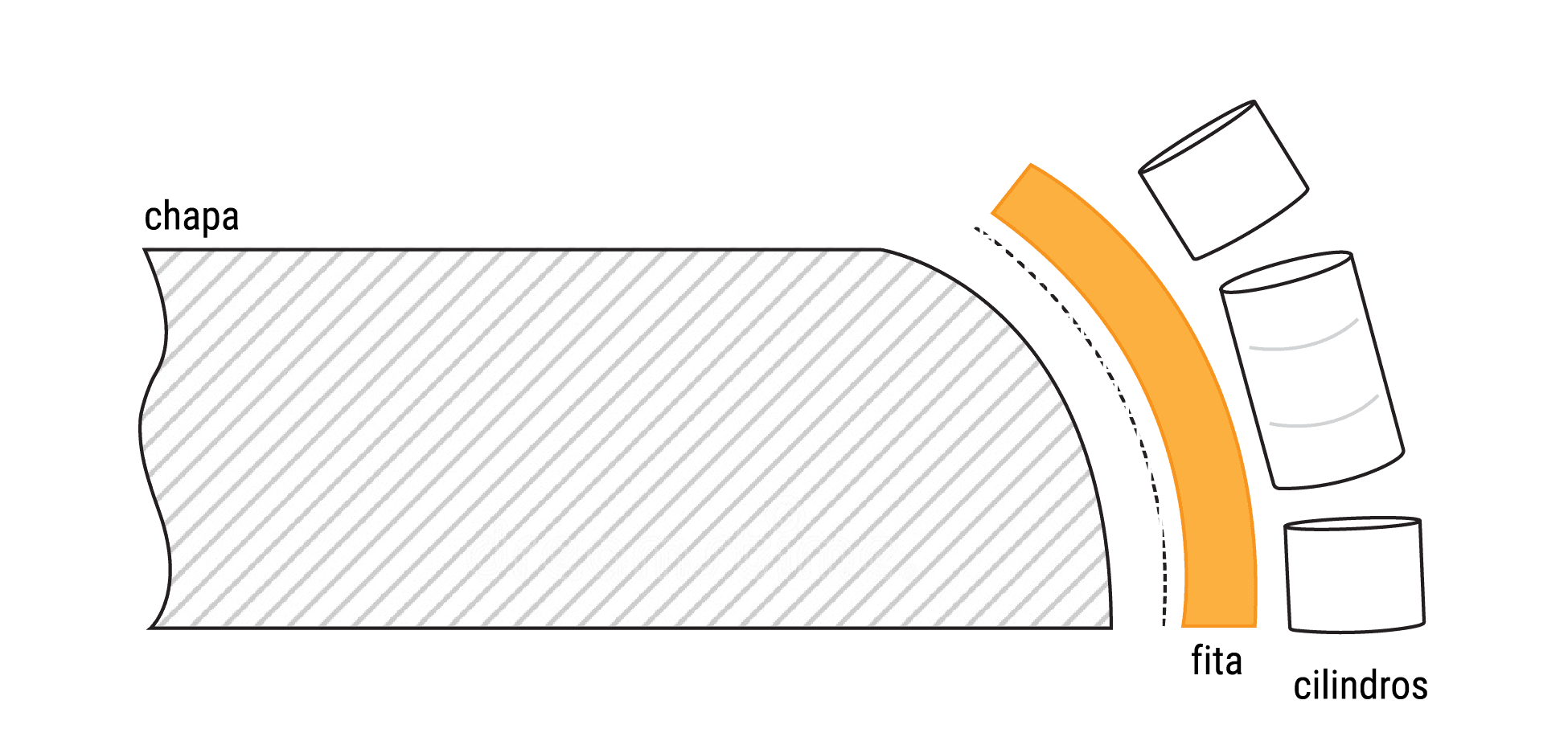 Linha Softforming
